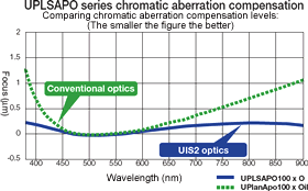 UPLSAPO series aberration compensation.